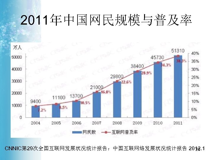 2011年中国网民规模与普及率 CNNIC第 29次全国互联网发展状况统计报告：中国互联网络发展状况统计报告 2012. 1 20 