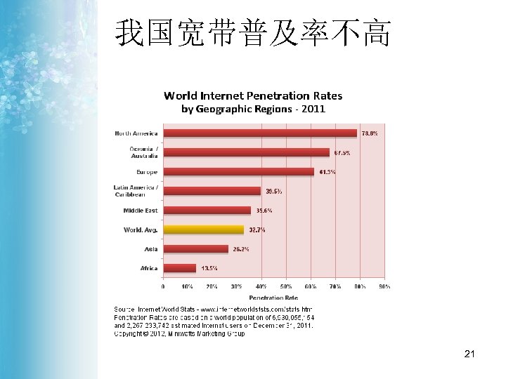 我国宽带普及率不高 21 
