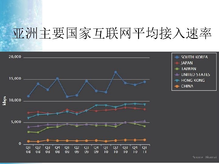 亚洲主要国家互联网平均接入速率 
