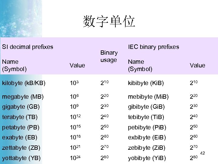 数字单位 SI decimal prefixes Name (Symbol) Value kilobyte (k. B/KB) 103 megabyte (MB) Binary