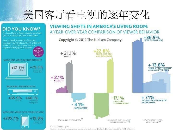 美国客厅看电视的逐年变化 