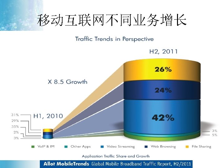 移动互联网不同业务增长 