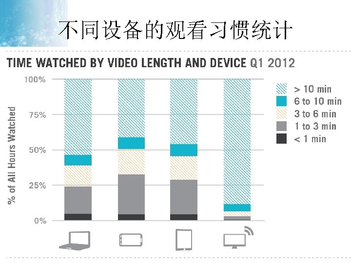 不同设备的观看习惯统计 