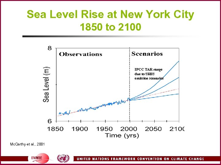 Sea Level Rise at New York City 1850 to 2100 IPCC TAR range due