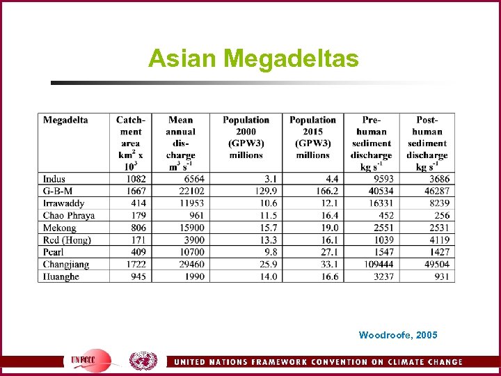 Asian Megadeltas Woodroofe, 2005 