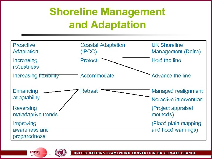 Shoreline Management and Adaptation Proactive Adaptation Coastal Adaptation (IPCC) UK Shoreline Management (Defra) Increasing