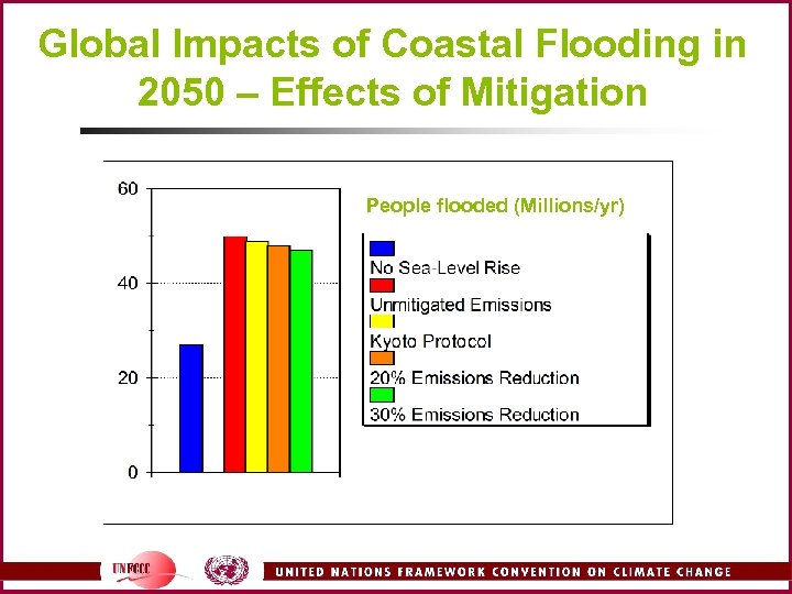 Global Impacts of Coastal Flooding in 2050 – Effects of Mitigation People flooded (Millions/yr)