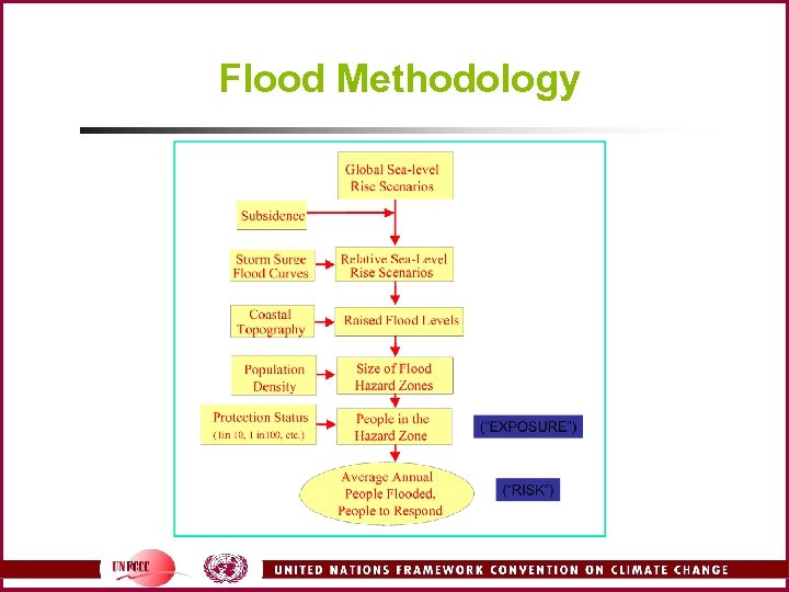 Flood Methodology 
