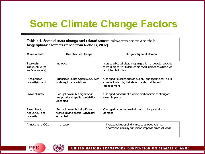 Some Climate Change Factors Table 5. 1. Some climate change and related factors relevant