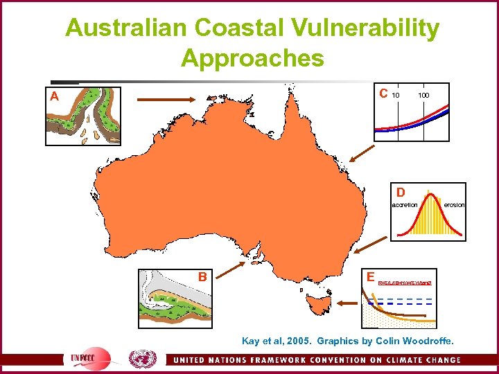 Australian Coastal Vulnerability Approaches C 10 A 100 D accretion B E erosion R=S(L/(B+h))=(S)1/tanØ