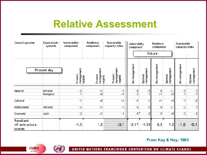 Relative Assessment From Kay & Hay, 1993 