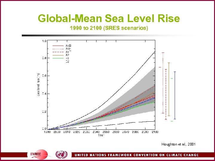Global-Mean Sea Level Rise 1990 to 2100 (SRES scenarios) Houghton et al. , 2001
