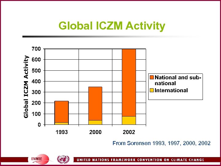 Global ICZM Activity From Sorensen 1993, 1997, 2000, 2002 