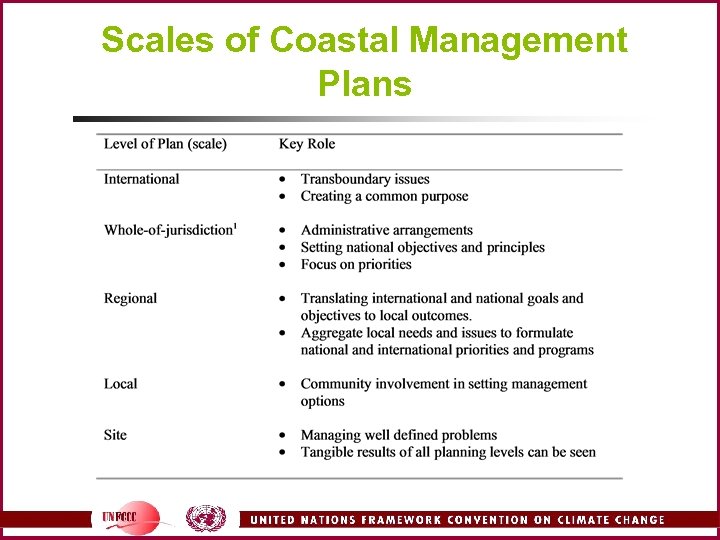 Scales of Coastal Management Plans 