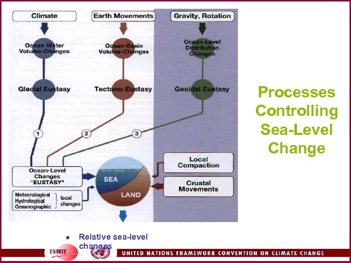 Processes Controlling Sea-Level Change n Relative sea-level changes 