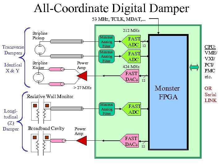 All-Coordinate Digital Damper 53 MHz, TCLK, MDAT, . . . 212 MHz Stripline Pickup