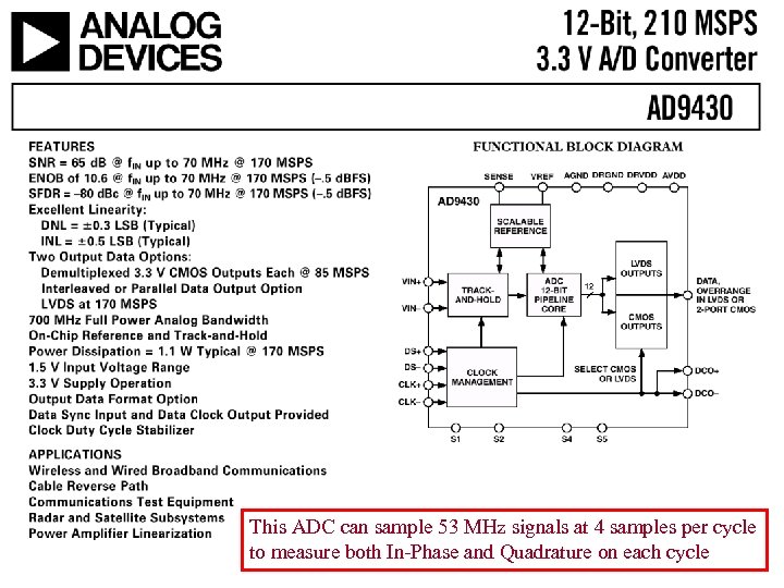 This ADC can sample 53 MHz signals at 4 samples per cycle to measure