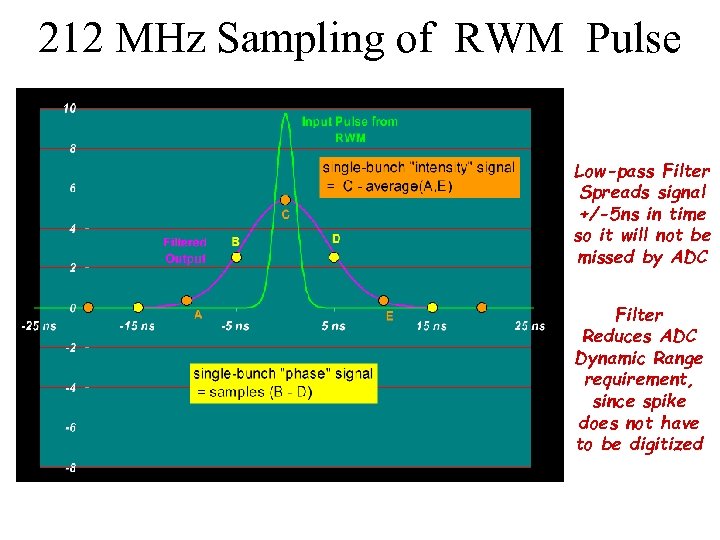 212 MHz Sampling of RWM Pulse Low-pass Filter Spreads signal +/-5 ns in time