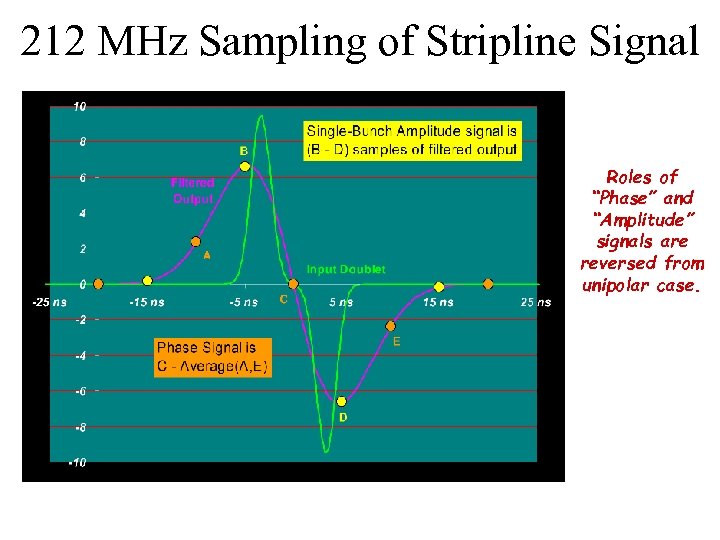 212 MHz Sampling of Stripline Signal Roles of “Phase” and “Amplitude” signals are reversed