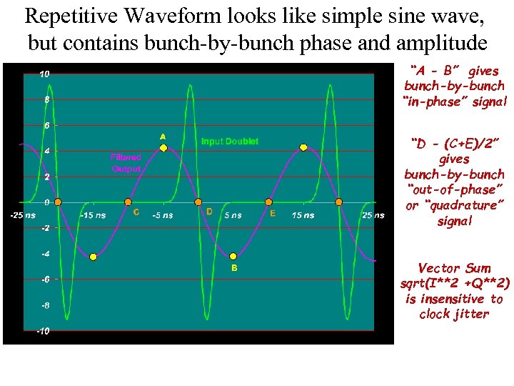 Repetitive Waveform looks like simple sine wave, but contains bunch-by-bunch phase and amplitude “A