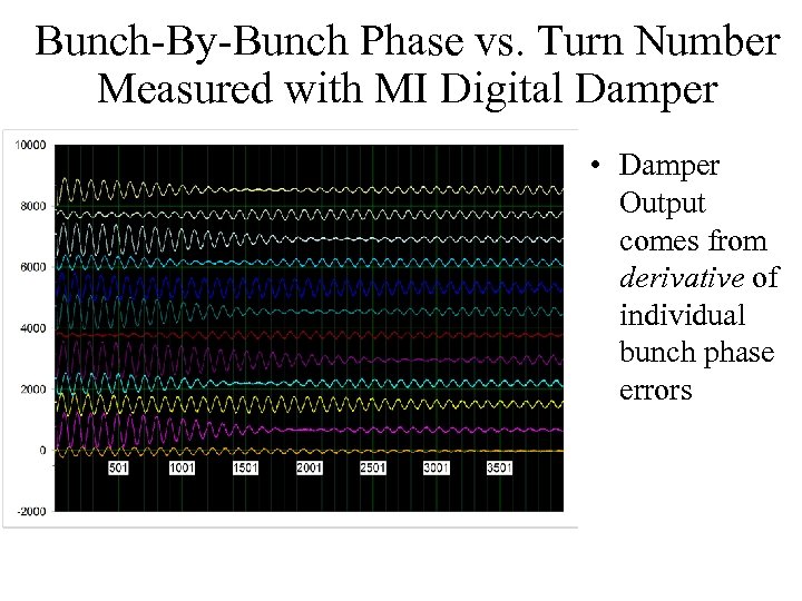 Bunch-By-Bunch Phase vs. Turn Number Measured with MI Digital Damper • Damper Output comes