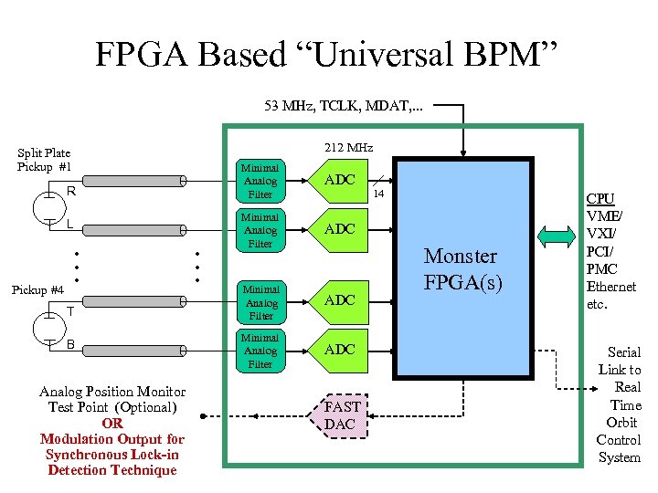FPGA Based “Universal BPM” 53 MHz, TCLK, MDAT, . . . 212 MHz Split