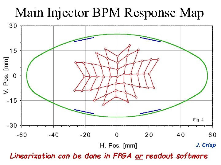 Main Injector BPM Response Map J. Crisp Linearization can be done in FPGA or