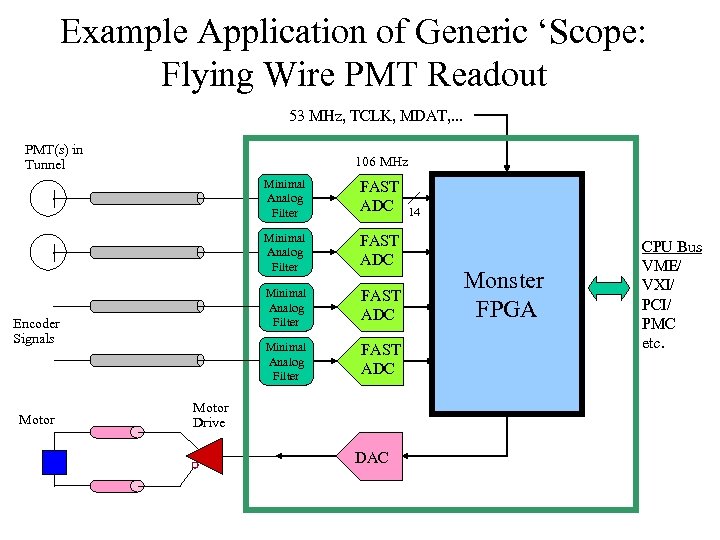 Example Application of Generic ‘Scope: Flying Wire PMT Readout 53 MHz, TCLK, MDAT, .