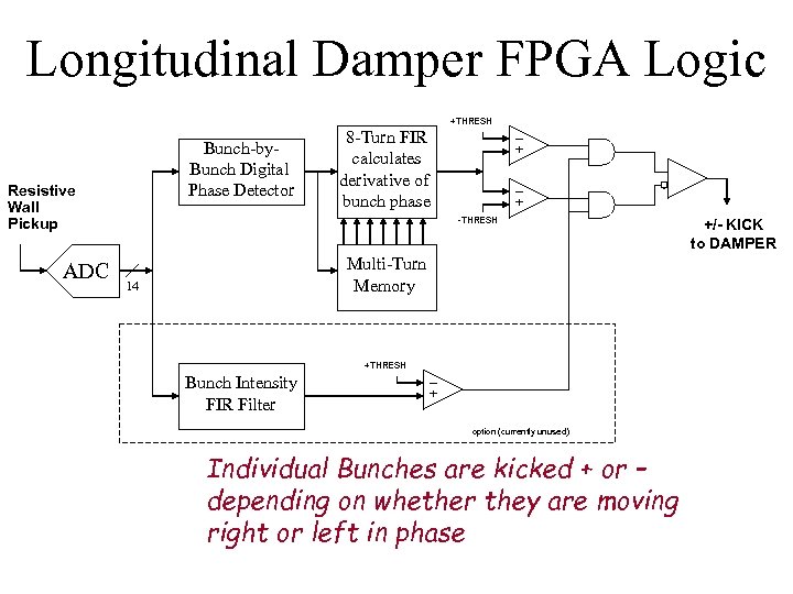 Longitudinal Damper FPGA Logic +THRESH Bunch-by. Bunch Digital Phase Detector Resistive Wall Pickup ADC