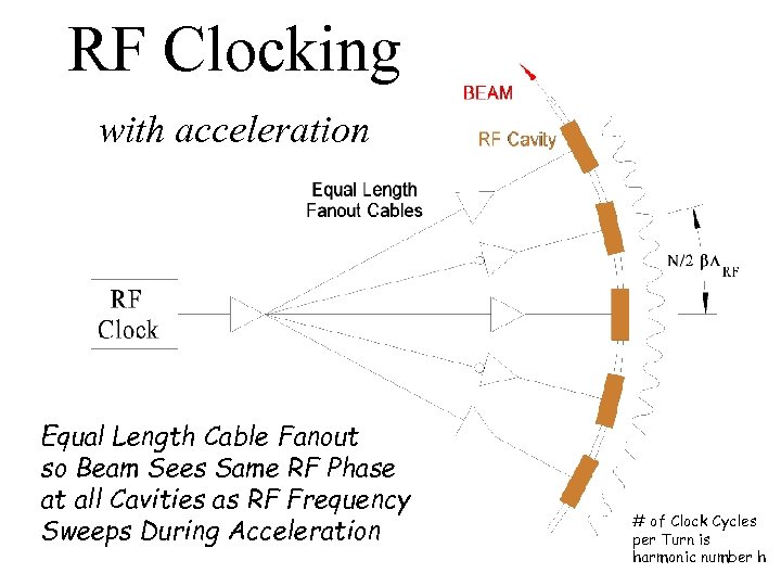 RF Clocking with acceleration Equal Length Cable Fanout so Beam Sees Same RF Phase
