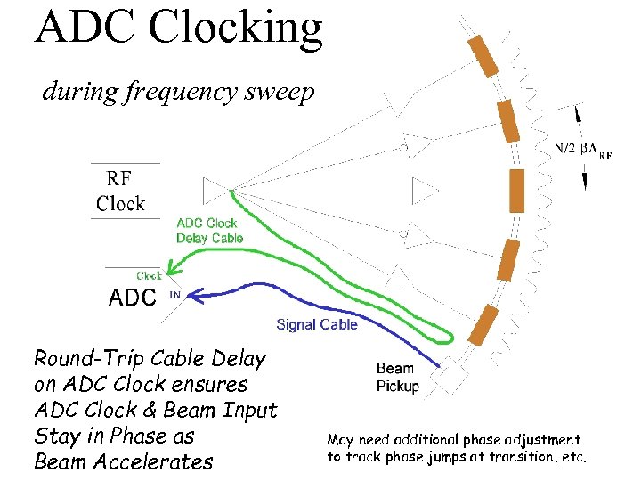 ADC Clocking during frequency sweep Round-Trip Cable Delay on ADC Clock ensures ADC Clock