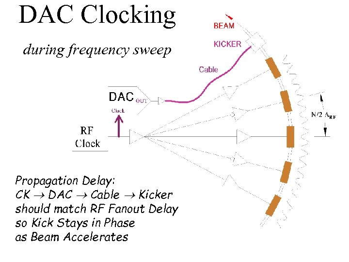 DAC Clocking during frequency sweep Propagation Delay: CK DAC Cable Kicker should match RF