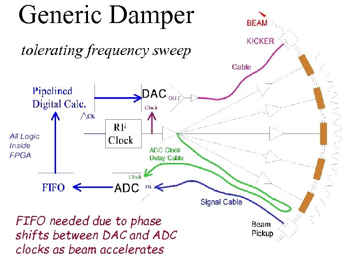 Generic Damper tolerating frequency sweep All Logic Inside FPGA FIFO needed due to phase