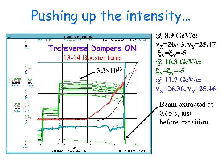 Pushing up the intensity… Transverse Dampers ON 13 -14 Booster turns 3. 3 1013