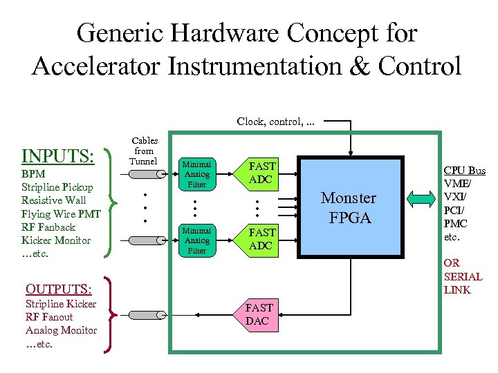 Generic Hardware Concept for Accelerator Instrumentation & Control Clock, control, . . . INPUTS: