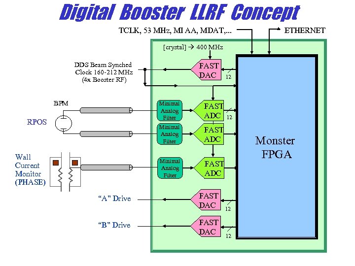 Digital Booster LLRF Concept TCLK, 53 MHz, MI AA, MDAT, . . . ETHERNET