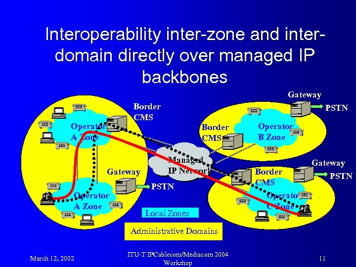Interoperability inter-zone and interdomain directly over managed IP backbones Gateway Border CMS Operator A