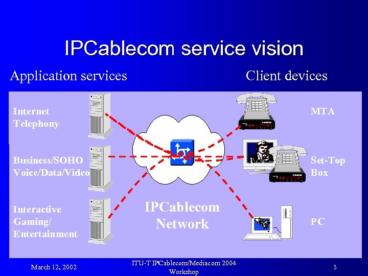 IPCablecom service vision Application services Internet Telephony Client devices Initial Recs Business/SOHO Voice/Data/Video Interactive
