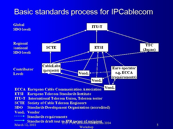 Basic standards process for IPCablecom Global SDO level: Regional /national SDO level: Contributor Level: