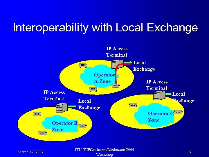 Interoperability with Local Exchange IP Access Terminal Local Exchange Operator A Zone IP Access