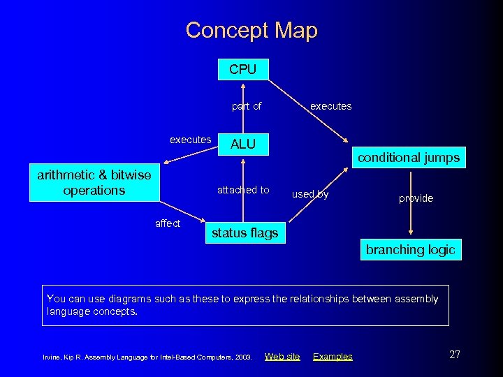 Concept Map CPU part of executes arithmetic & bitwise operations executes ALU conditional jumps