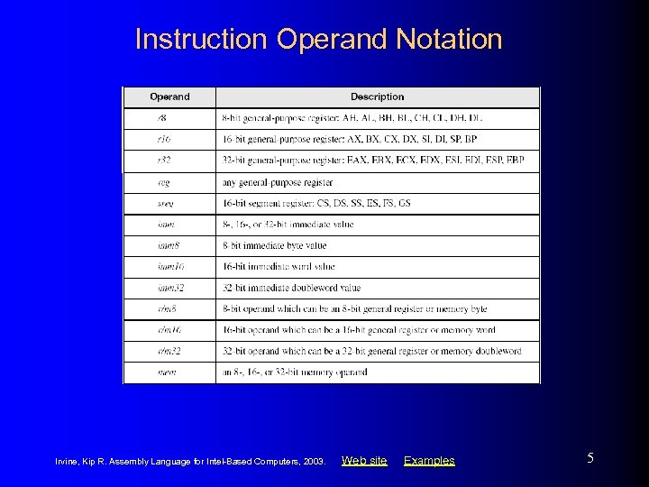 Instruction Operand Notation Irvine, Kip R. Assembly Language for Intel-Based Computers, 2003. Web site