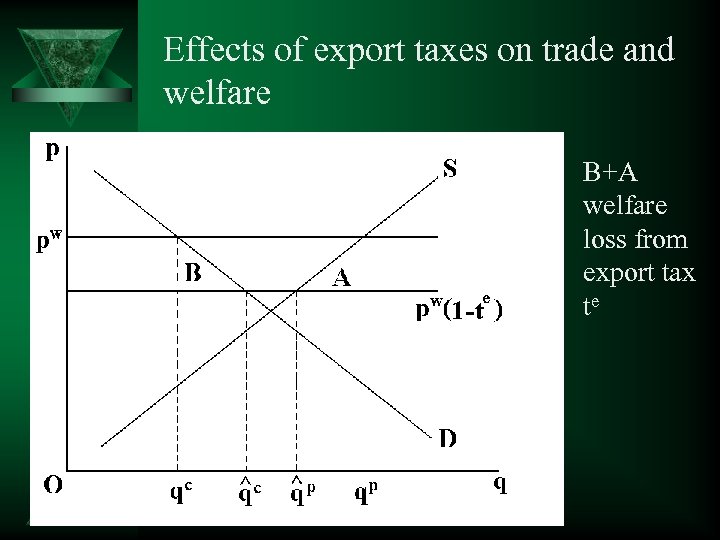 Effects of export taxes on trade and welfare B+A welfare loss from export tax