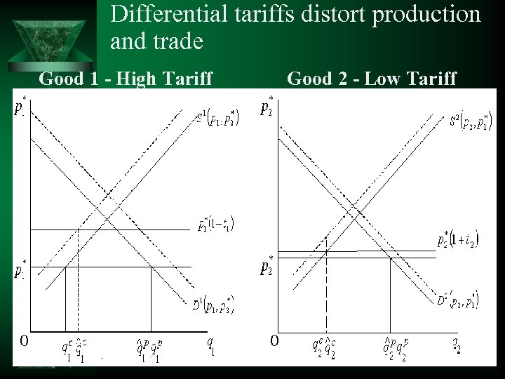 Differential tariffs distort production and trade Good 1 - High Tariff Good 2 -