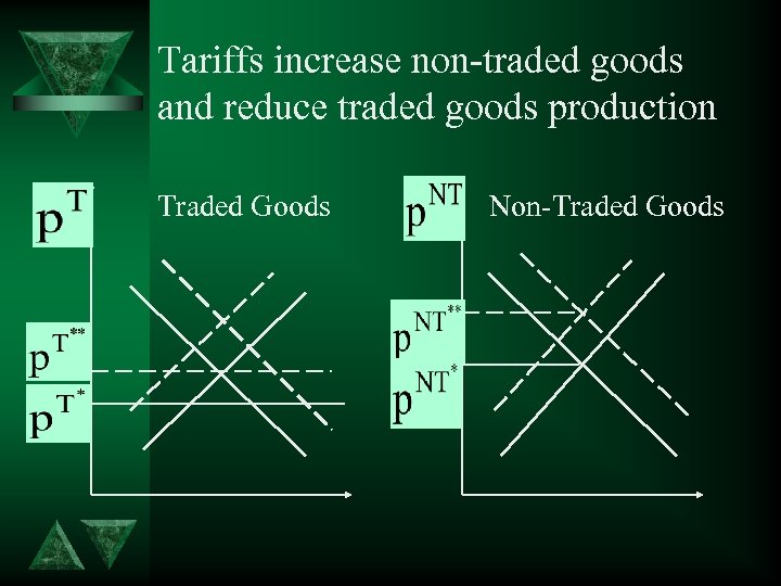 Tariffs increase non-traded goods and reduce traded goods production Traded Goods Non-Traded Goods 