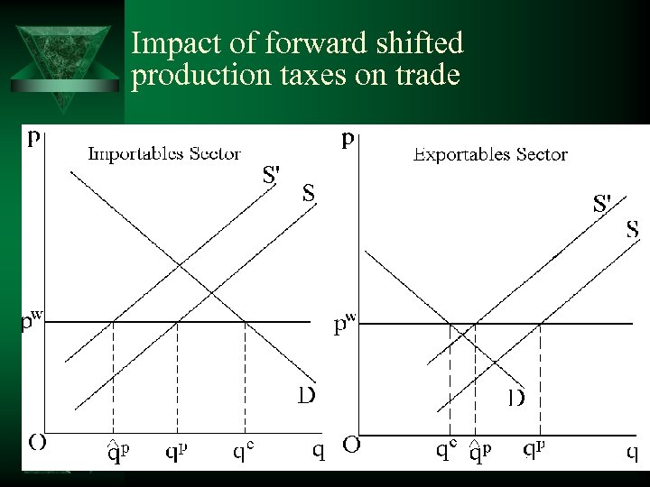 Impact of forward shifted production taxes on trade 