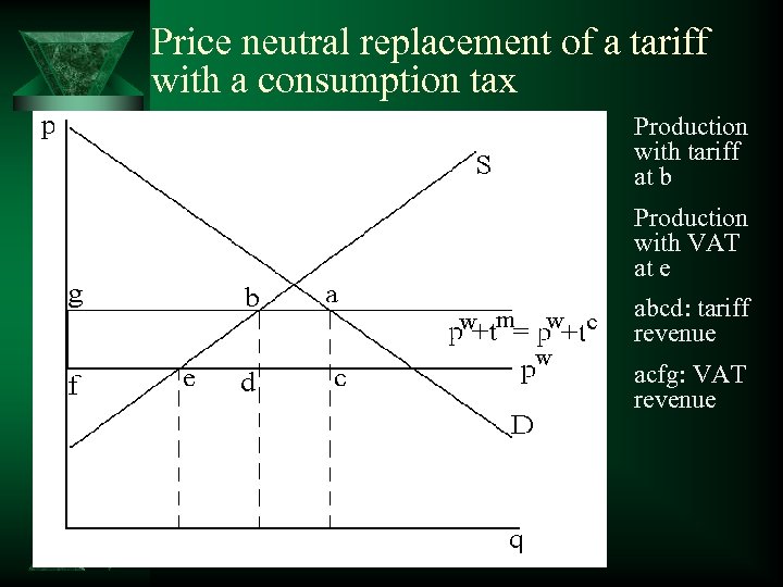 Price neutral replacement of a tariff with a consumption tax Production with tariff at