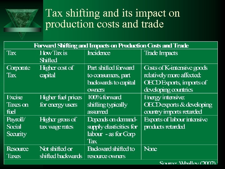 Tax shifting and its impact on production costs and trade 