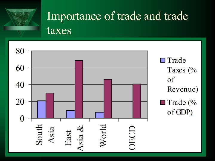 Importance of trade and trade taxes 