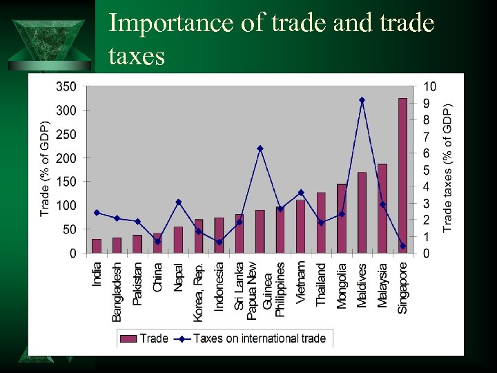 Importance of trade and trade taxes 